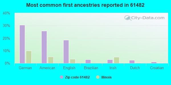Most common first ancestries reported in 61482