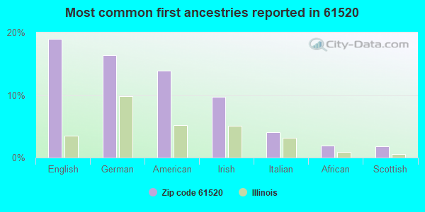 Most common first ancestries reported in 61520
