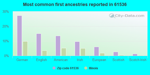 Most common first ancestries reported in 61536