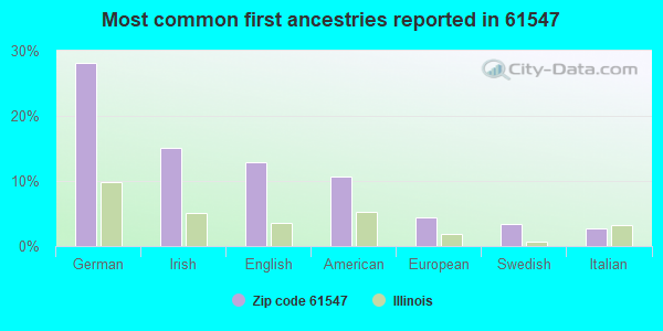 Most common first ancestries reported in 61547