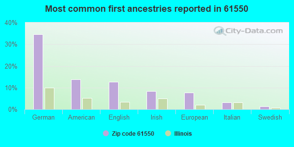 Most common first ancestries reported in 61550