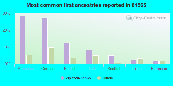 Most common first ancestries reported in 61565