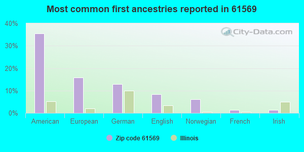 Most common first ancestries reported in 61569