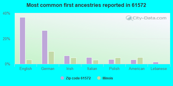 Most common first ancestries reported in 61572