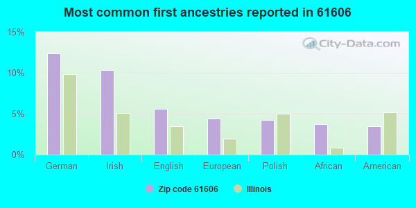 Most common first ancestries reported in 61606