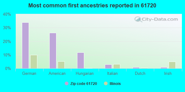 Most common first ancestries reported in 61720