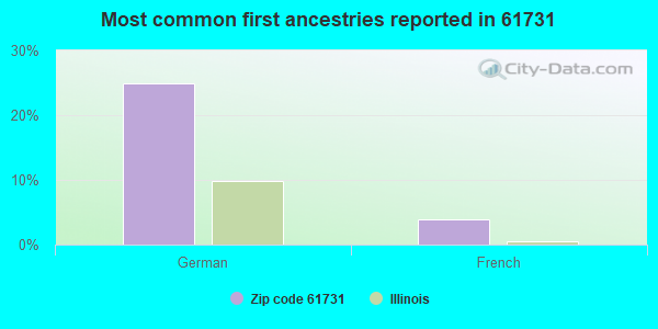 Most common first ancestries reported in 61731