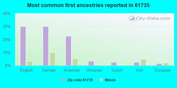 Most common first ancestries reported in 61735