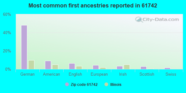 Most common first ancestries reported in 61742