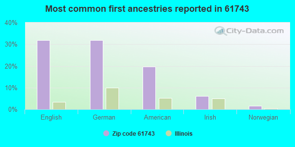 Most common first ancestries reported in 61743