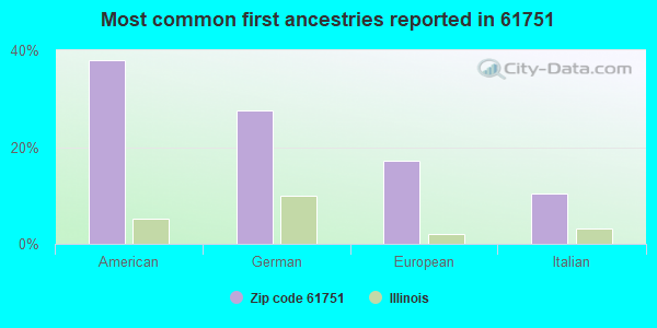Most common first ancestries reported in 61751