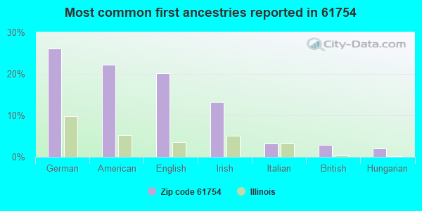 Most common first ancestries reported in 61754