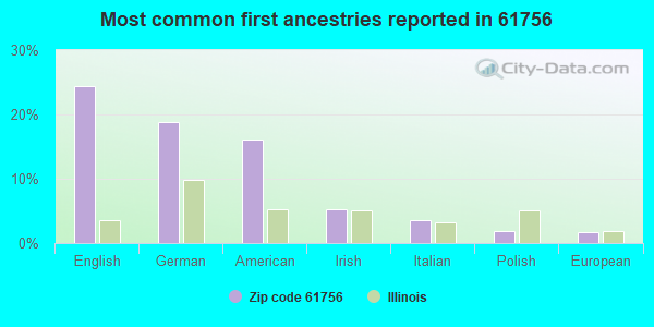 Most common first ancestries reported in 61756