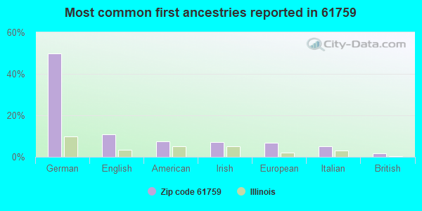 Most common first ancestries reported in 61759