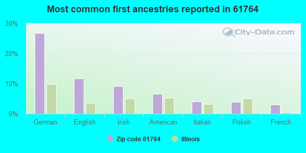 Most common first ancestries reported in 61764