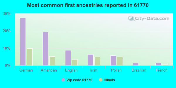 Most common first ancestries reported in 61770