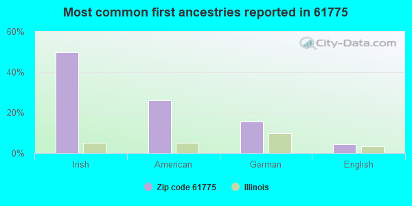 Most common first ancestries reported in 61775