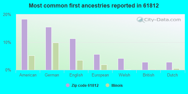 Most common first ancestries reported in 61812
