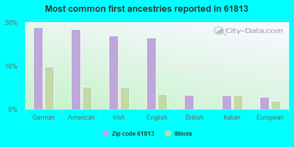 Most common first ancestries reported in 61813