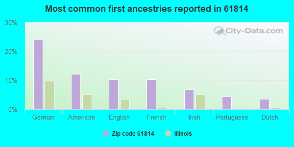 Most common first ancestries reported in 61814