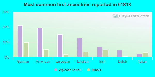 Most common first ancestries reported in 61818