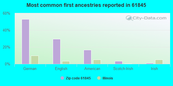 Most common first ancestries reported in 61845