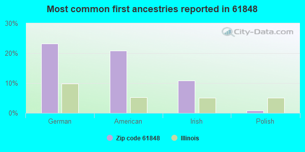 Most common first ancestries reported in 61848