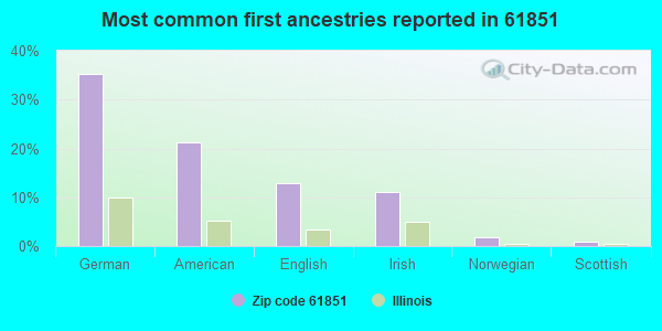 Most common first ancestries reported in 61851