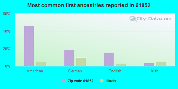 Most common first ancestries reported in 61852