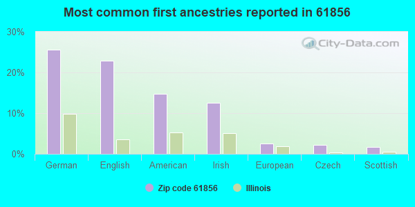 Most common first ancestries reported in 61856
