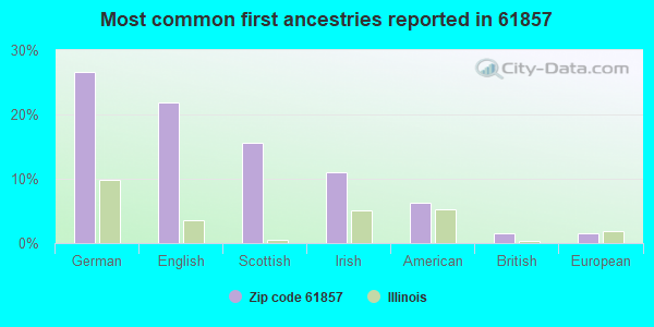 Most common first ancestries reported in 61857