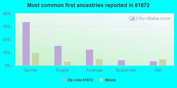 Most common first ancestries reported in 61872