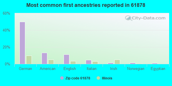 Most common first ancestries reported in 61878