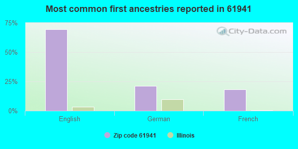 Most common first ancestries reported in 61941