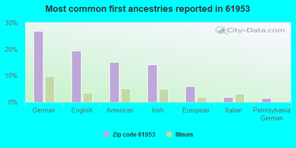 Most common first ancestries reported in 61953