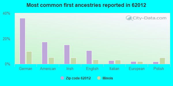 Most common first ancestries reported in 62012