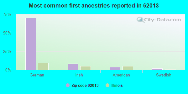 Most common first ancestries reported in 62013