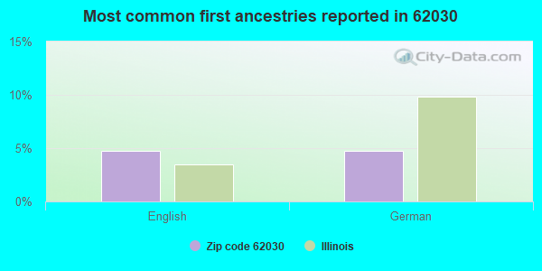 Most common first ancestries reported in 62030