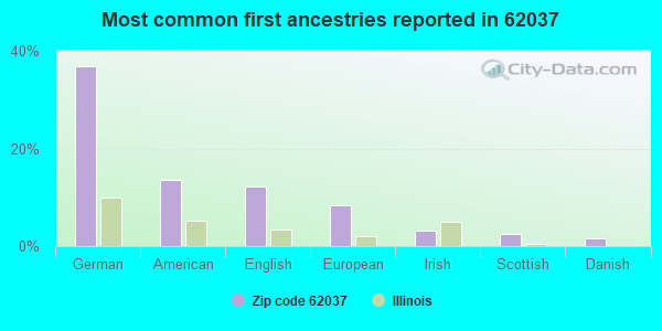 Most common first ancestries reported in 62037