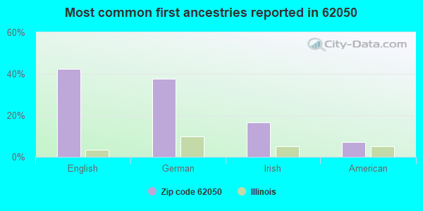 Most common first ancestries reported in 62050