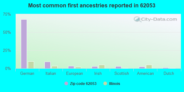 Most common first ancestries reported in 62053