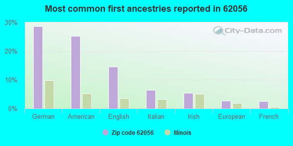 Most common first ancestries reported in 62056