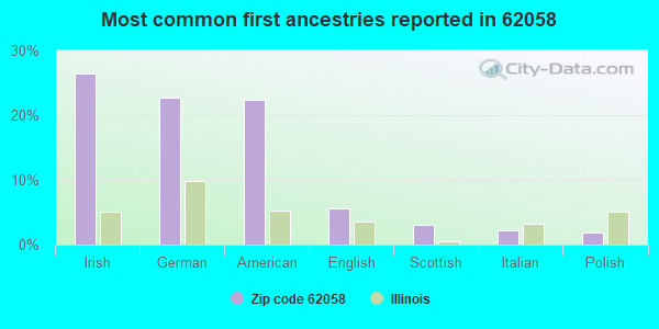 Most common first ancestries reported in 62058