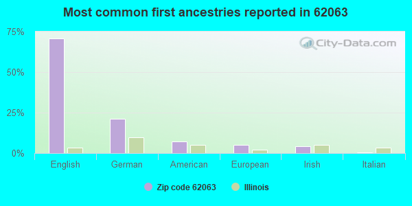 Most common first ancestries reported in 62063