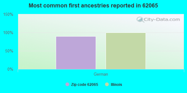 Most common first ancestries reported in 62065