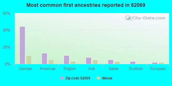 Most common first ancestries reported in 62069