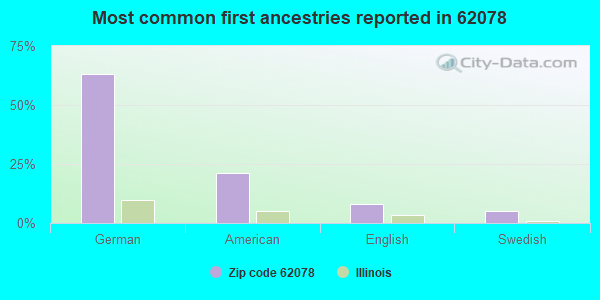 Most common first ancestries reported in 62078