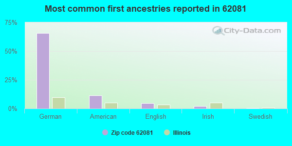 Most common first ancestries reported in 62081