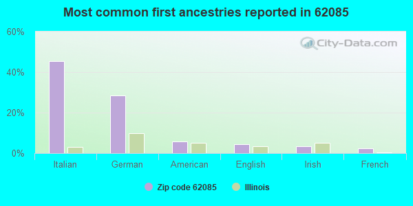 Most common first ancestries reported in 62085