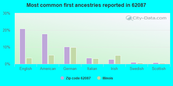Most common first ancestries reported in 62087
